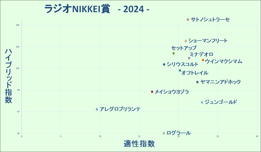 2024　ラジオNIKKEI賞　マトリクス